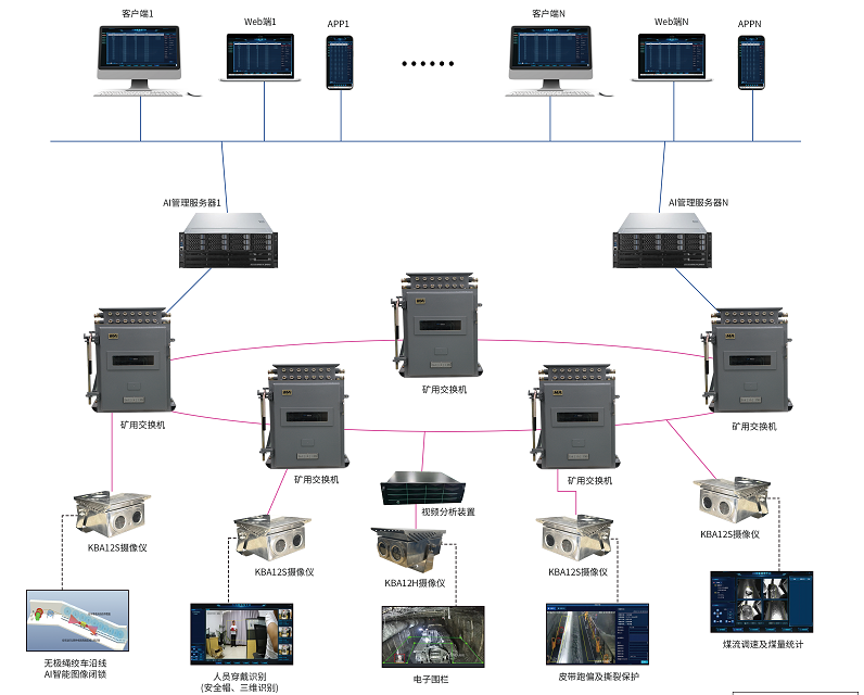 煤礦AI視頻監(jiān)控系統(tǒng)，為礦山裝上“慧眼”