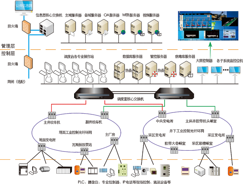 煤礦工業(yè)高效可靠的互聯(lián)網(wǎng)解方案——煤礦萬兆以太網(wǎng)網(wǎng)管一體化系統(tǒng)