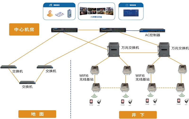 國諾科技礦用WiFi6無線網(wǎng)絡(luò)覆蓋，推動數(shù)智化礦山建設(shè)新成就